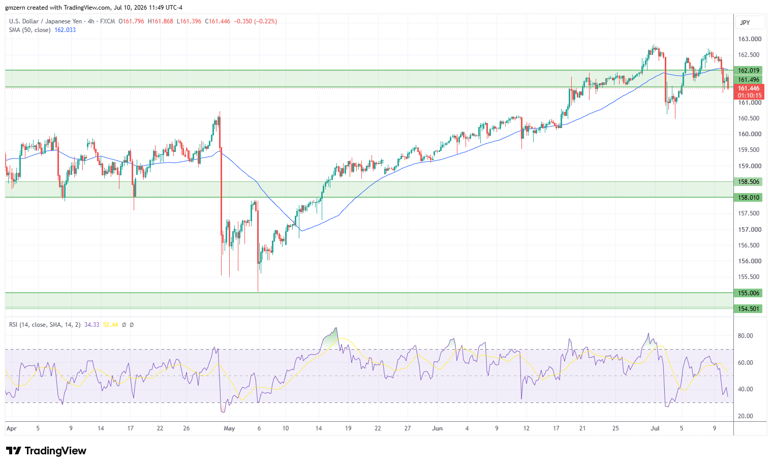 USD/JPY 100726 4h Chart