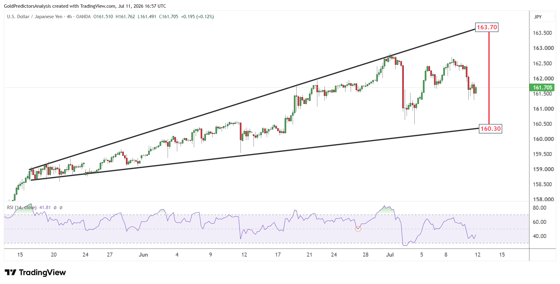 USDJPY 4 hour