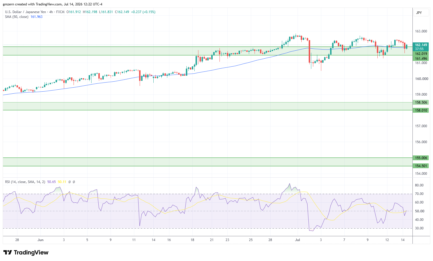 USD/JPY 140726 4h Chart