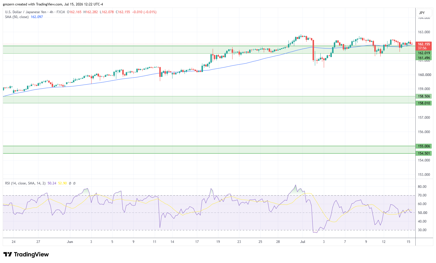 USD/JPY 150726 4h Chart