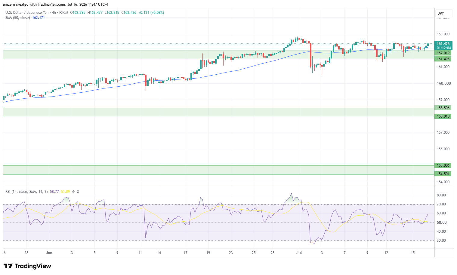 USD/JPY 160726 4h Chart