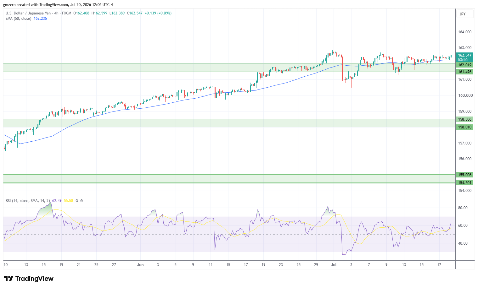 USD/JPY 200726 4h Chart