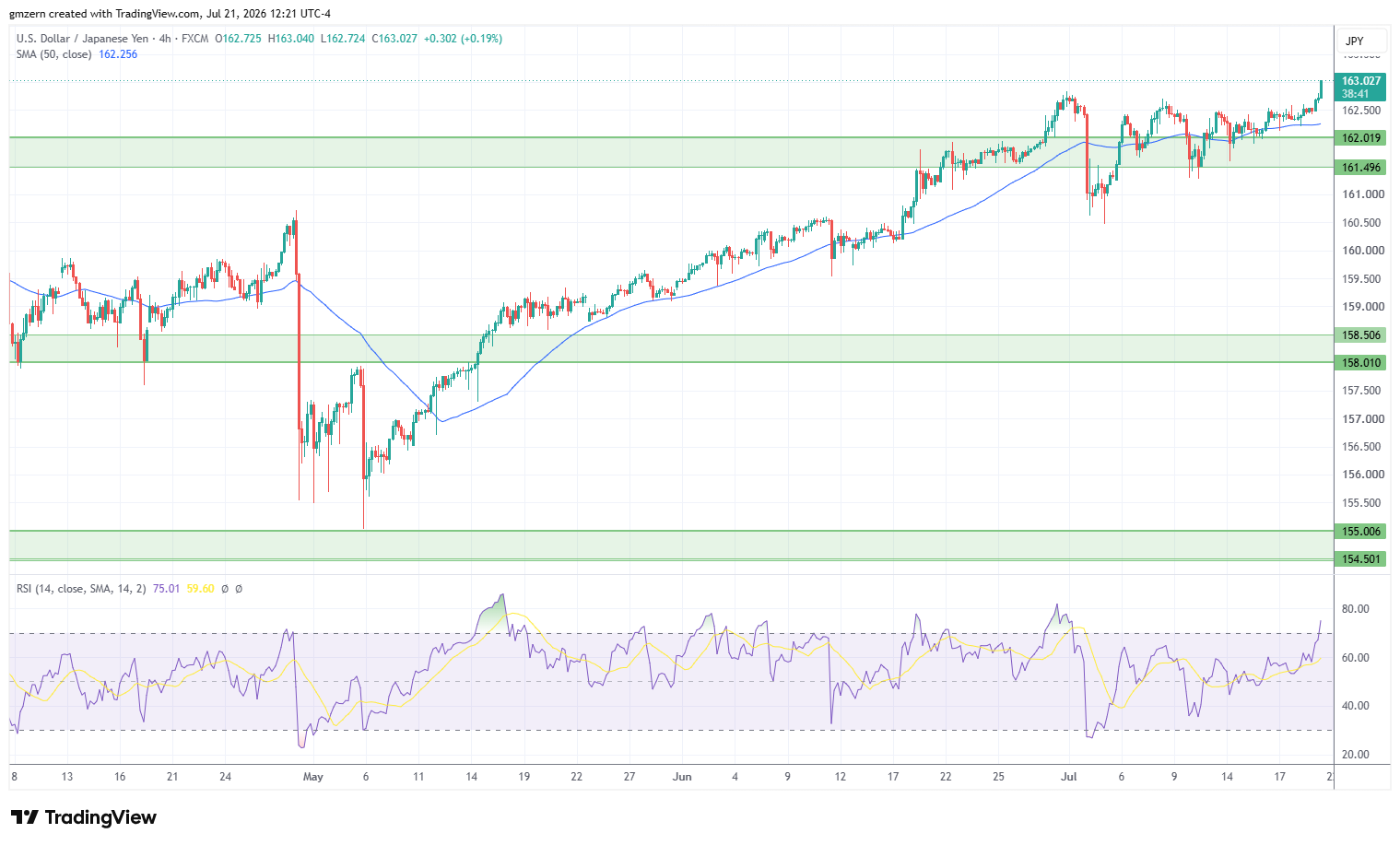 USD/JPY 210726 4h Chart