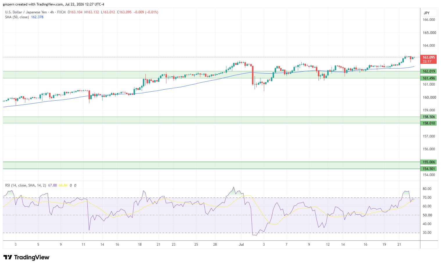 USD/JPY 220726 4h Chart