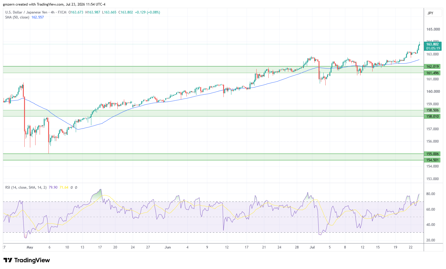 USD/JPY 230726 4h Chart