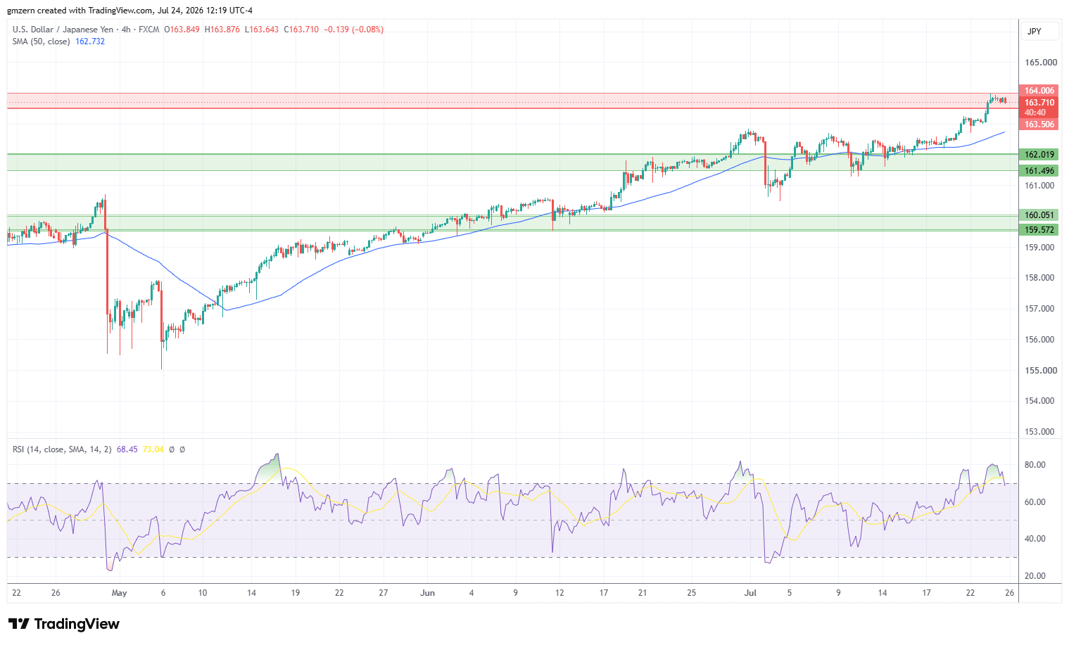 USD/JPY 240726 4h Chart