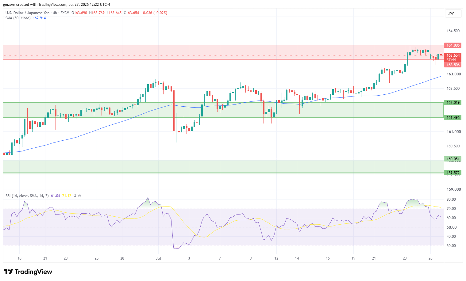USD/JPY 270726 4h Chart