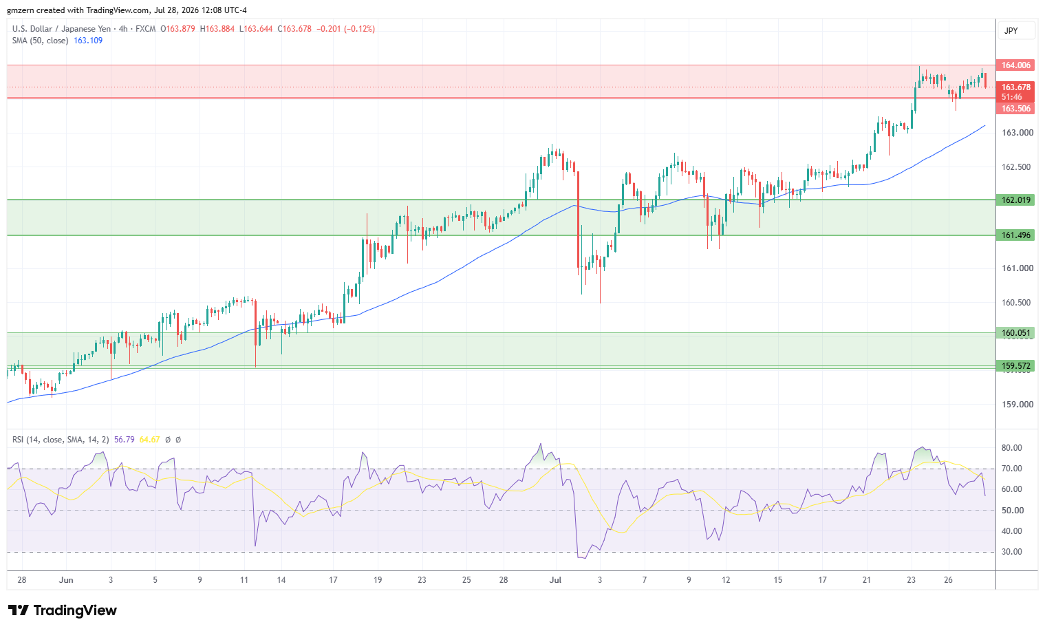 USD/JPY 280726 4h Chart