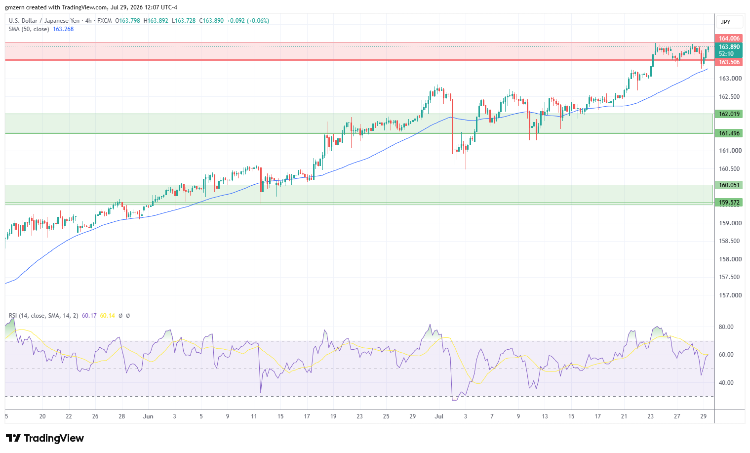 USD/JPY 290726 4h Chart