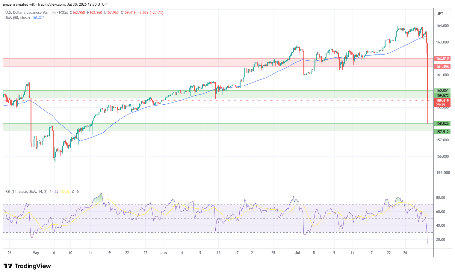 USD/JPY 300726 4h Chart