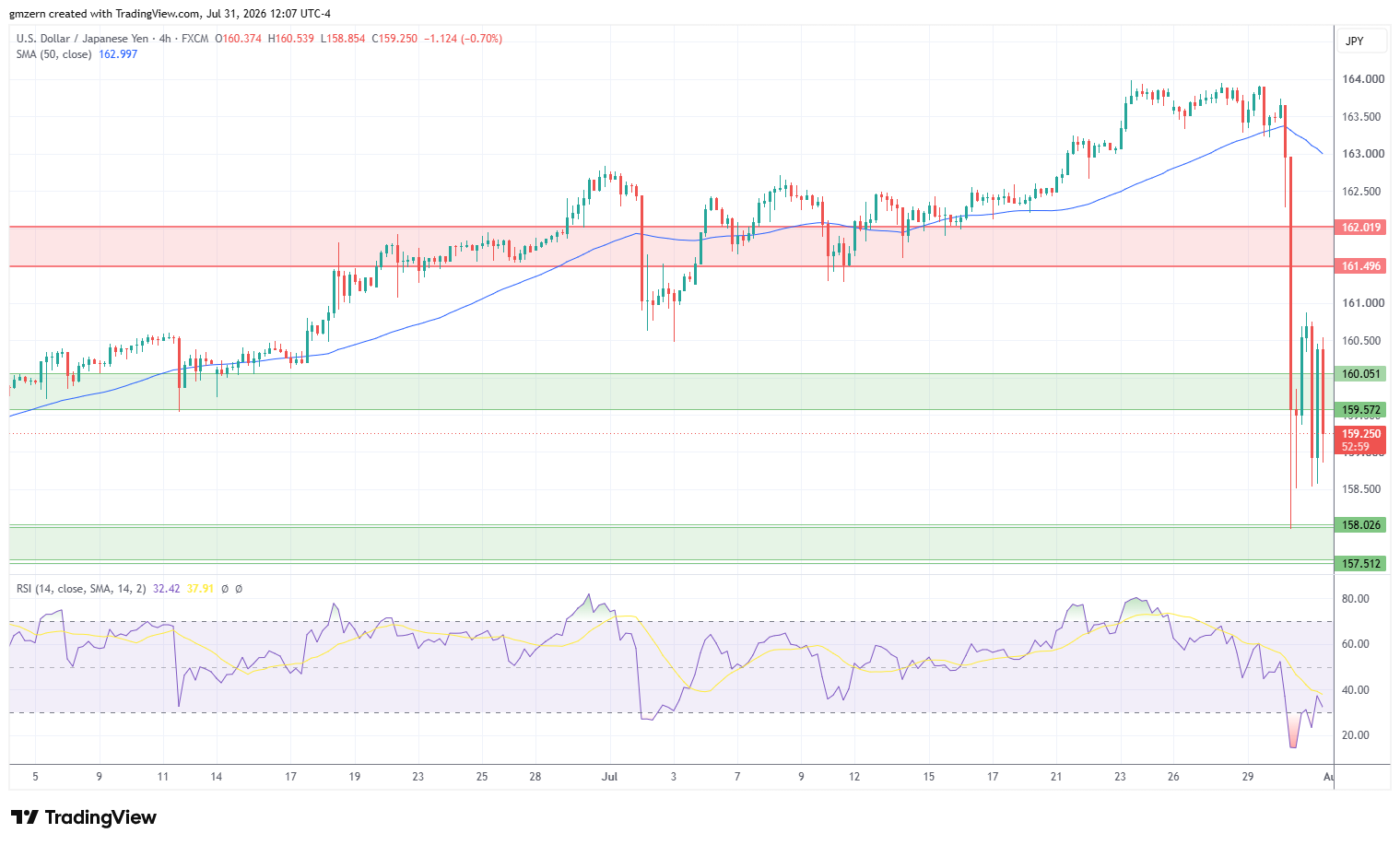 USD/JPY 310726 4h Chart