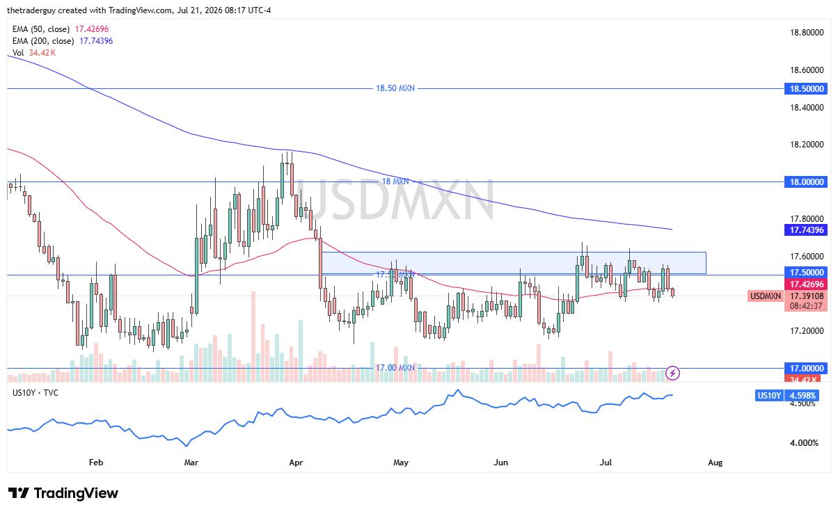 Daily candlestick chart of USD/MXN at 17.39, drifting toward the bottom of a consolidation near the 50-day EMA, below the 200-day EMA at 17.74.