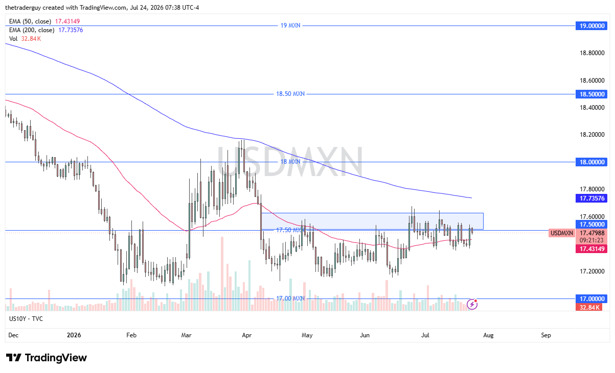 Gráfico diario USD/MXN que muestra el precio en 17,47988 justo por encima de la EMA de 50 días en 17,43149, dentro de una banda sombreada cerca de 17,50 y por debajo de la EMA de 200 días en 17,73576.