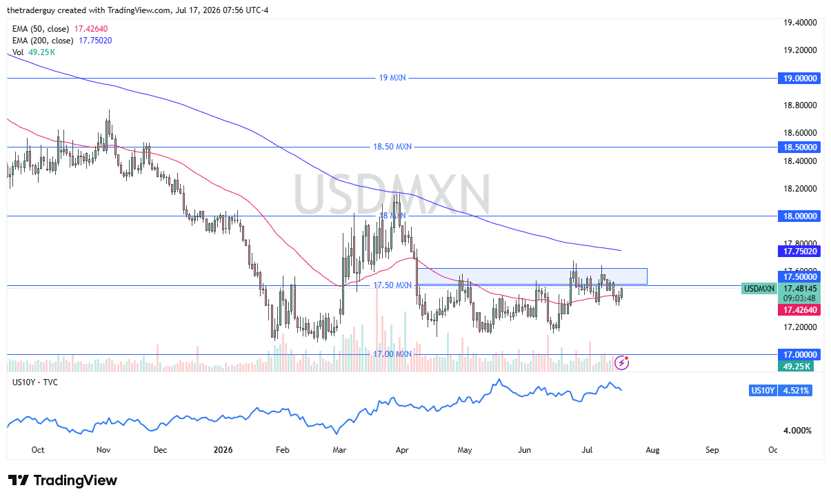 Gráfico diario USD/MXN con precio cerca de 17,48, consolidándose entre 17,70 y 17,40 por debajo de su EMA de 200 días.