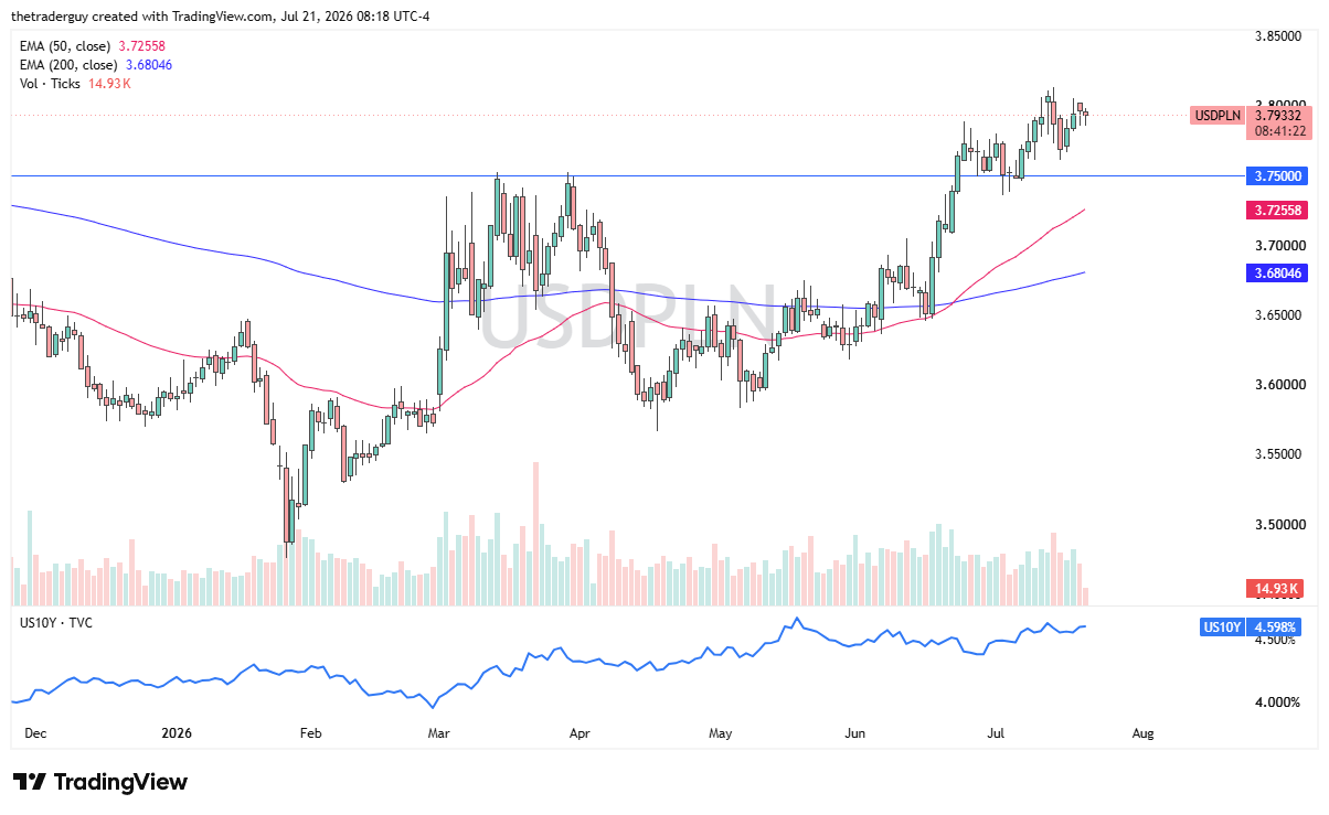 Daily candlestick chart of USD/PLN at 3.7933, above both EMAs and holding above 3.75 support after an uptrend from March.