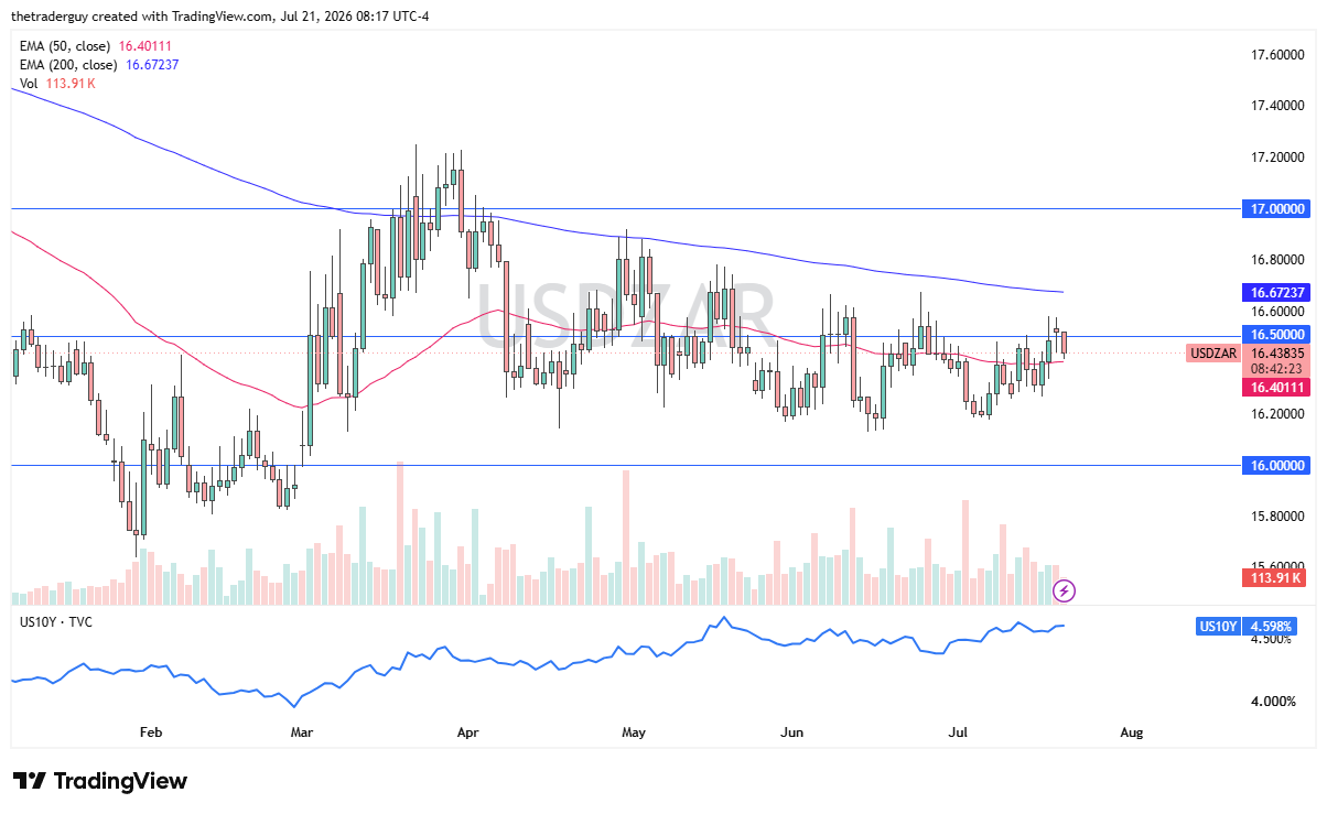 Daily candlestick chart of USD/ZAR at 16.44, testing the 50-day EMA and the 16.5 level, below the falling 200-day EMA at 16.67.