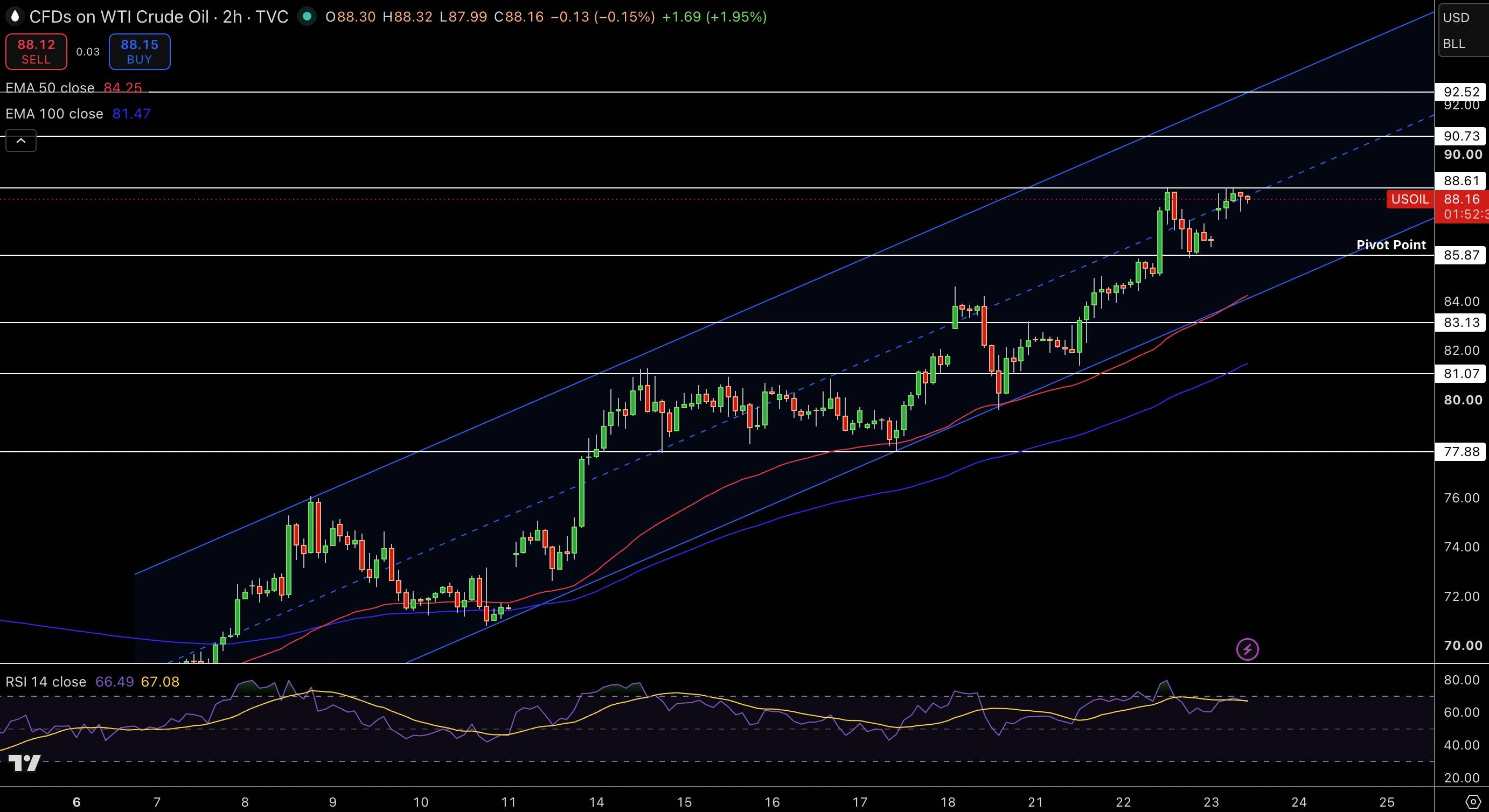 WTI Price Chart