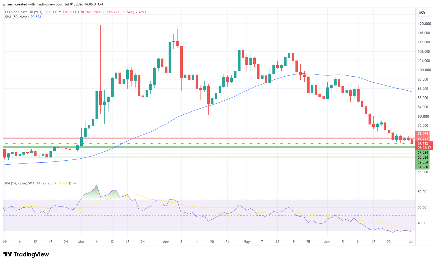 WTI Oil 010726 Daily Chart