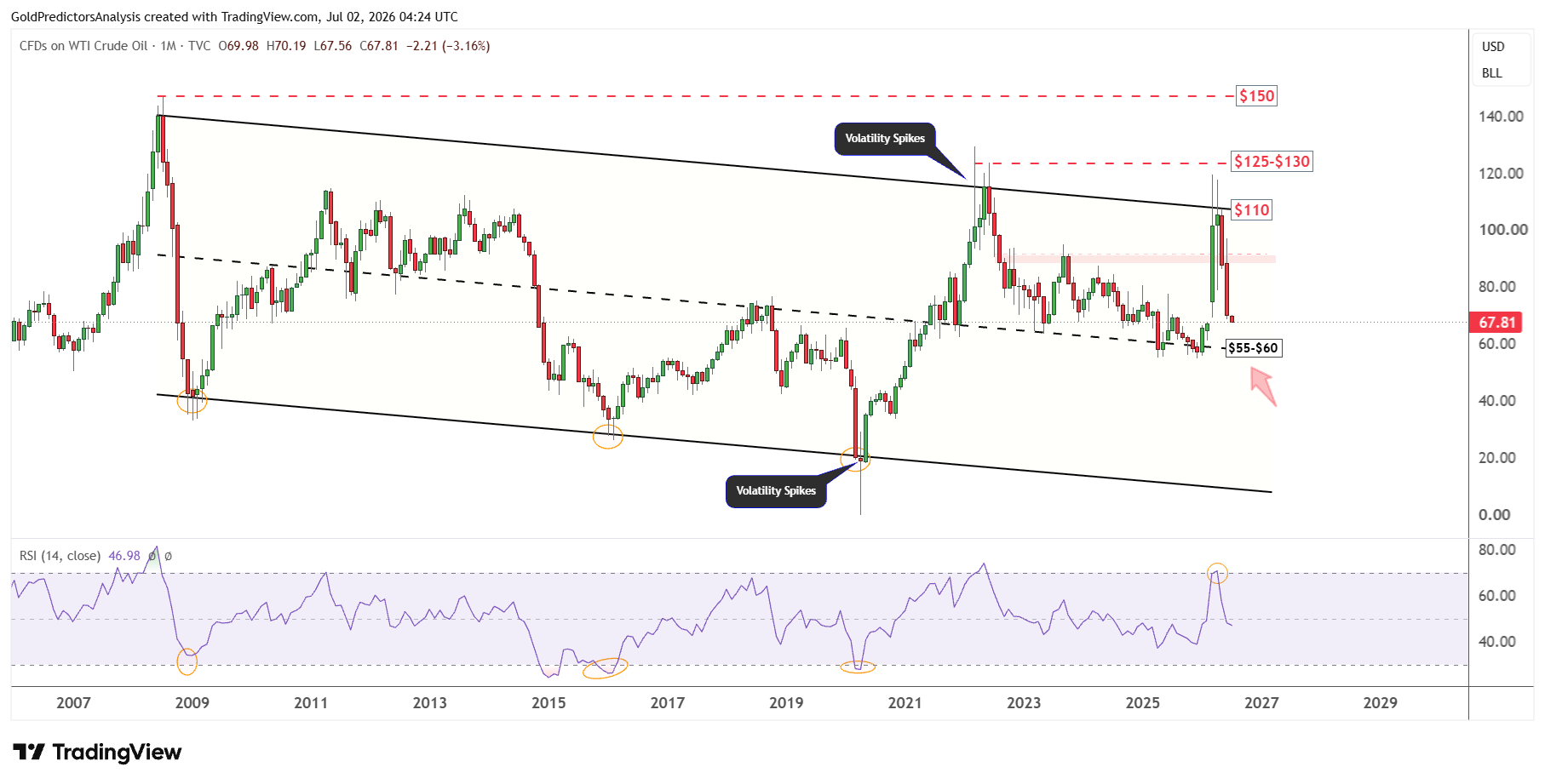 WTI oil