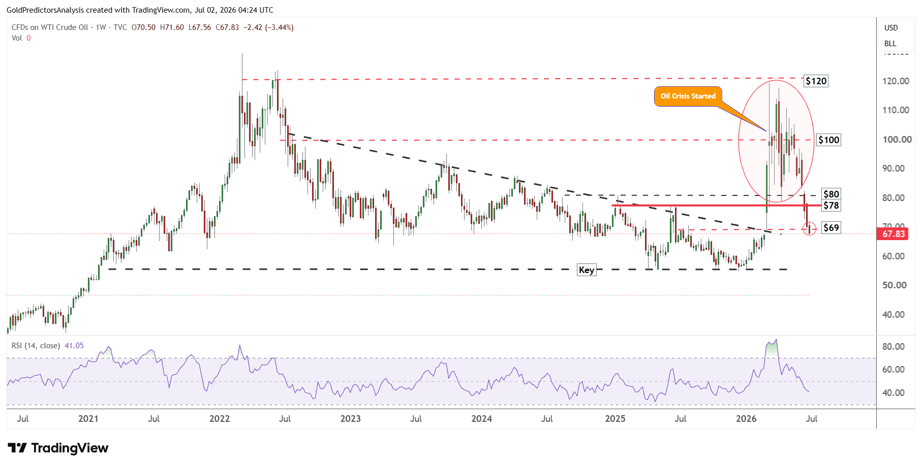 WTI Weekly