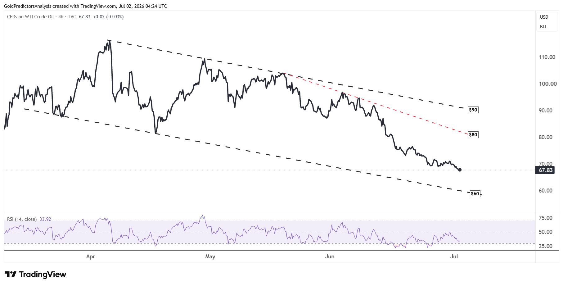 WTI 4 hour