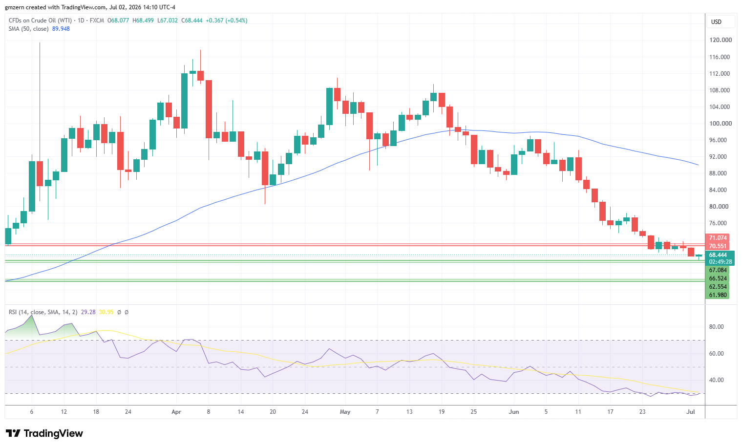 WTI Oil 020726 Daily Chart