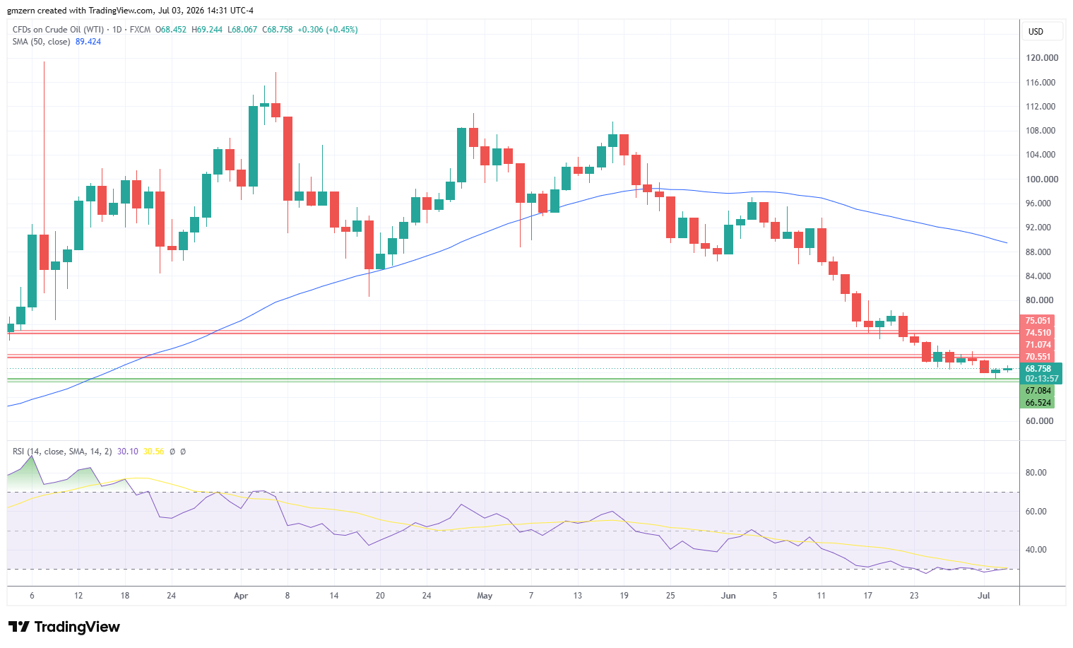 WTI Oil 030726 Daily Chart