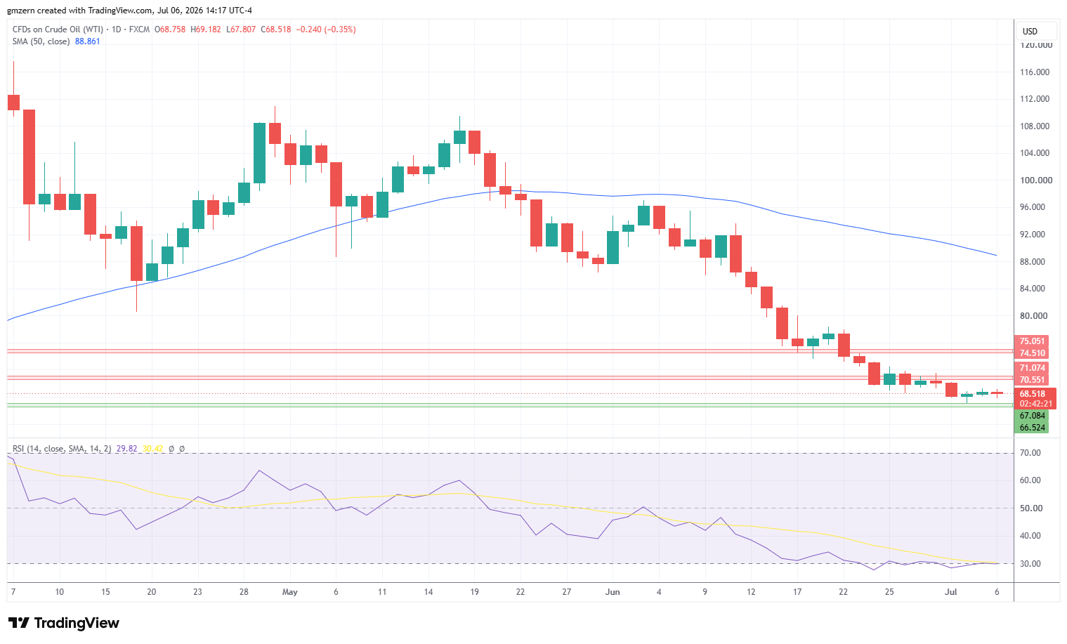 WTI Oil 060726 Daily Chart