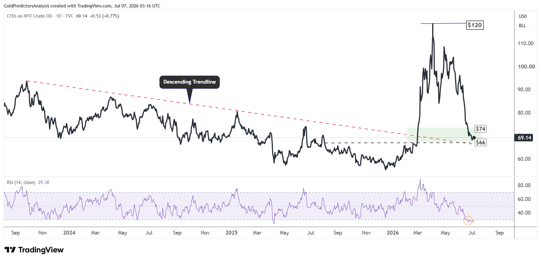 WTI