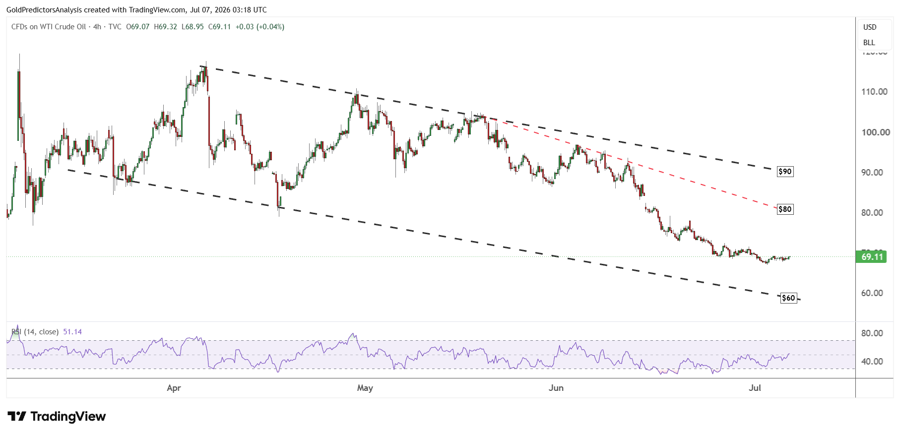 WTI 4 hour