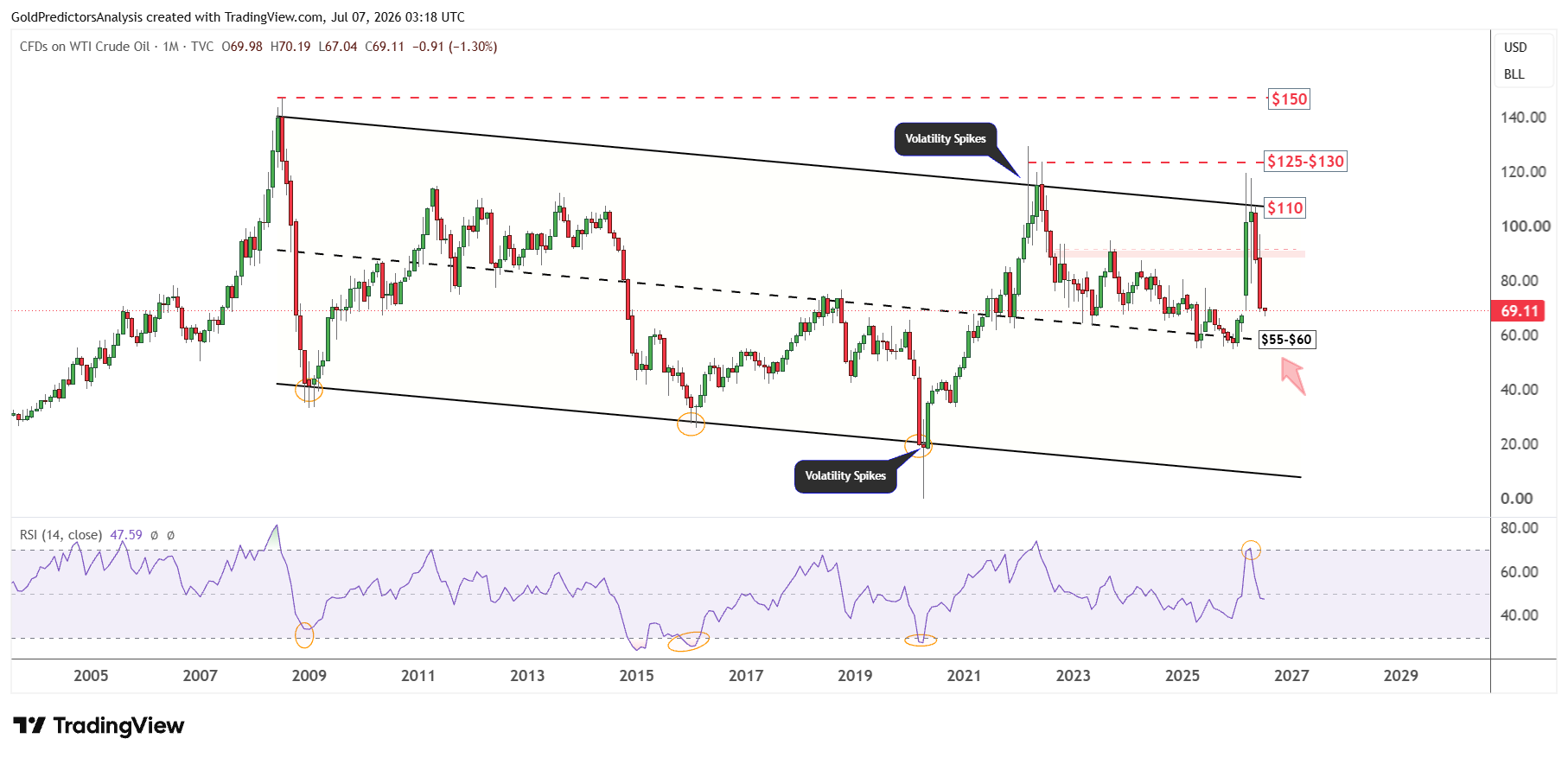 WTI monthly