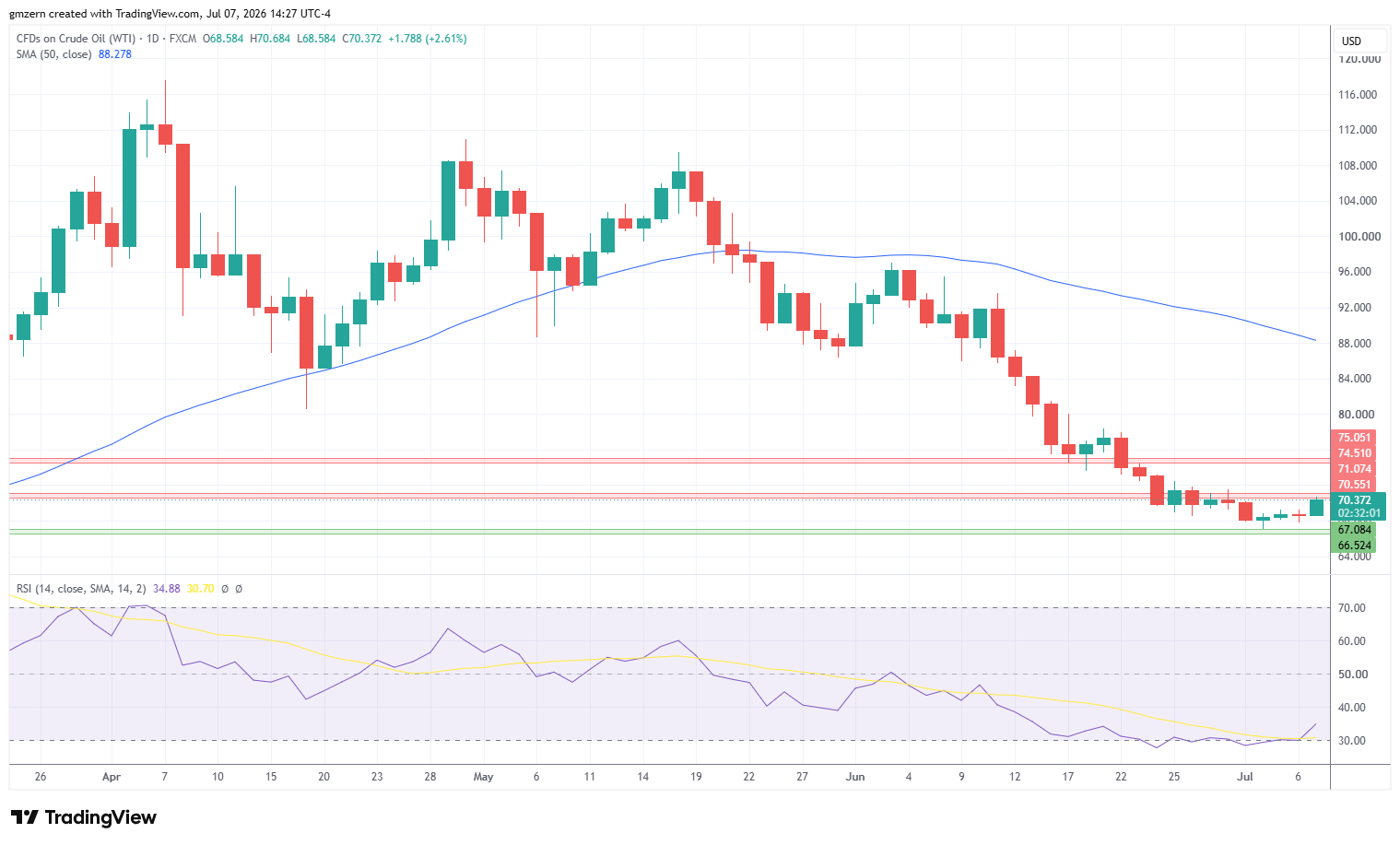 WTI Oil 070726 Daily Chart