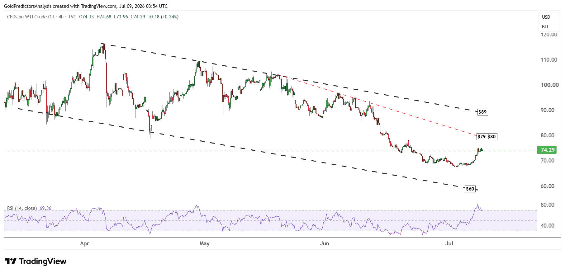 WTI oil