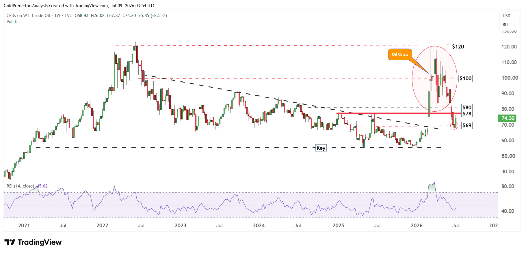 WTI oil
