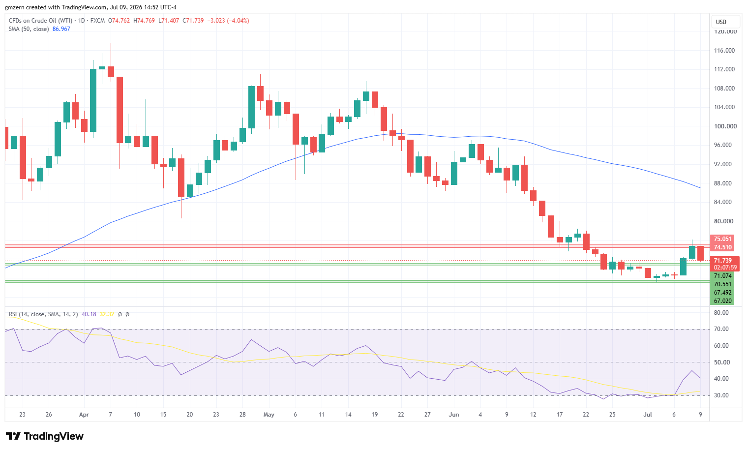 WTI Oil 090726 Daily Chart