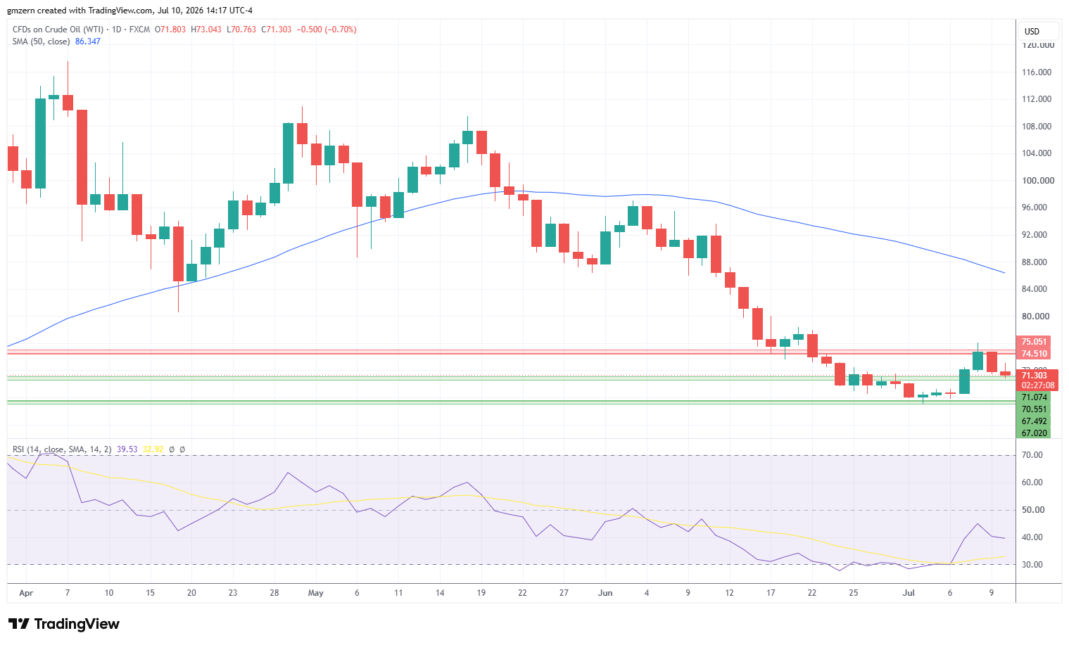 WTI Oil 100726 Daily Chart