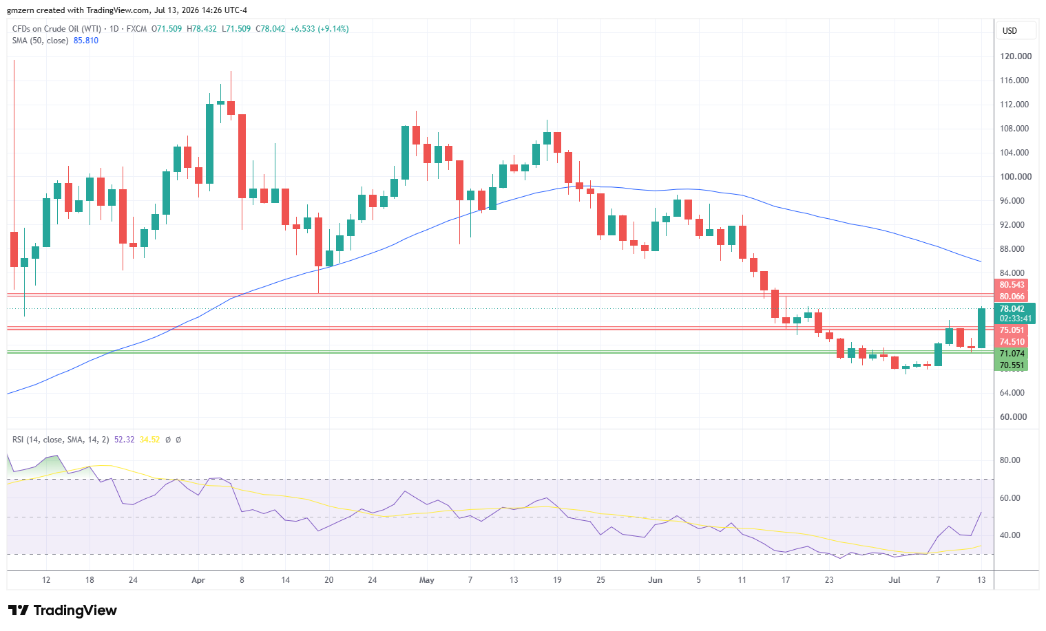 WTI Oil 130726 Daily Chart