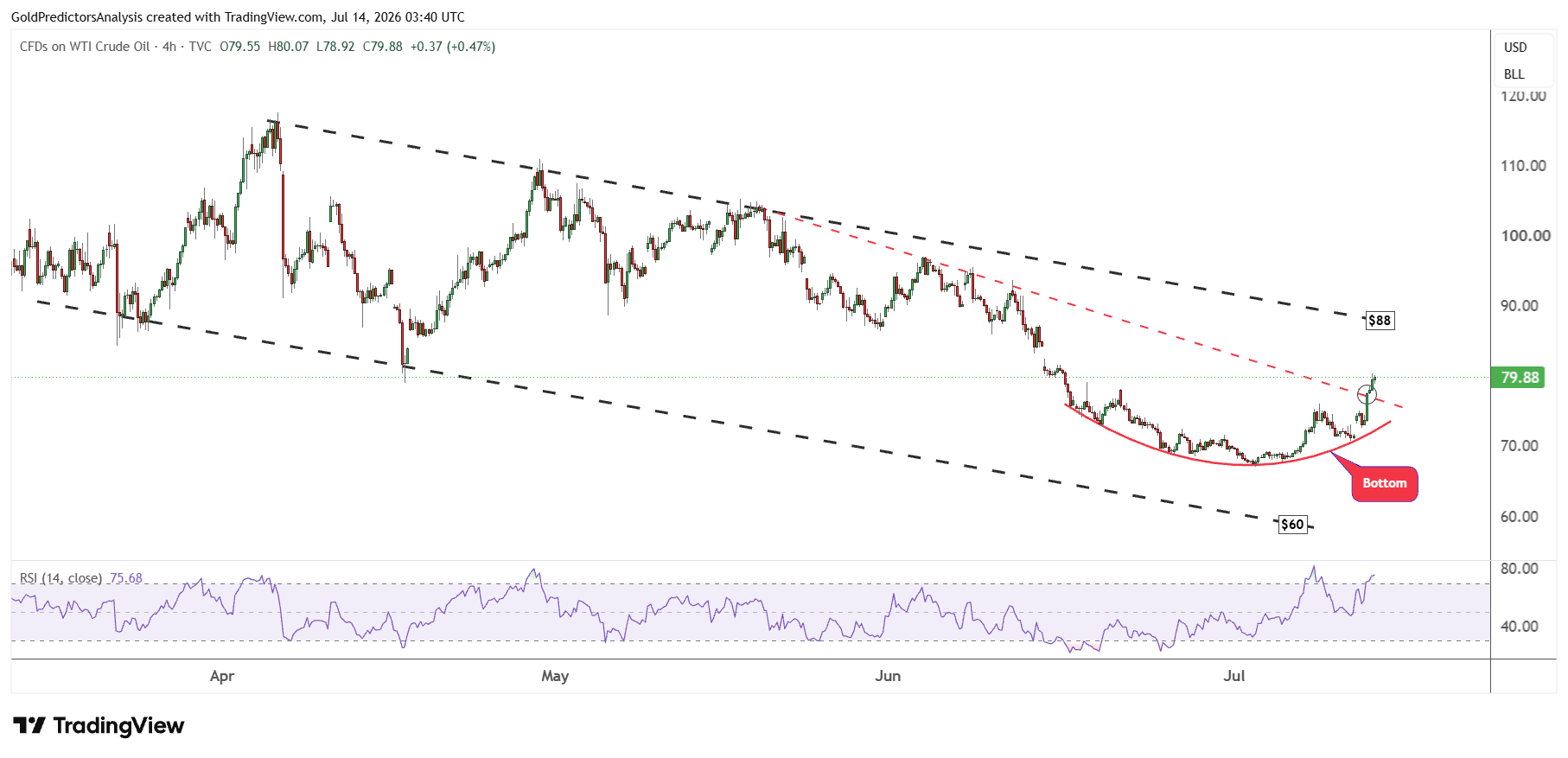 WTI