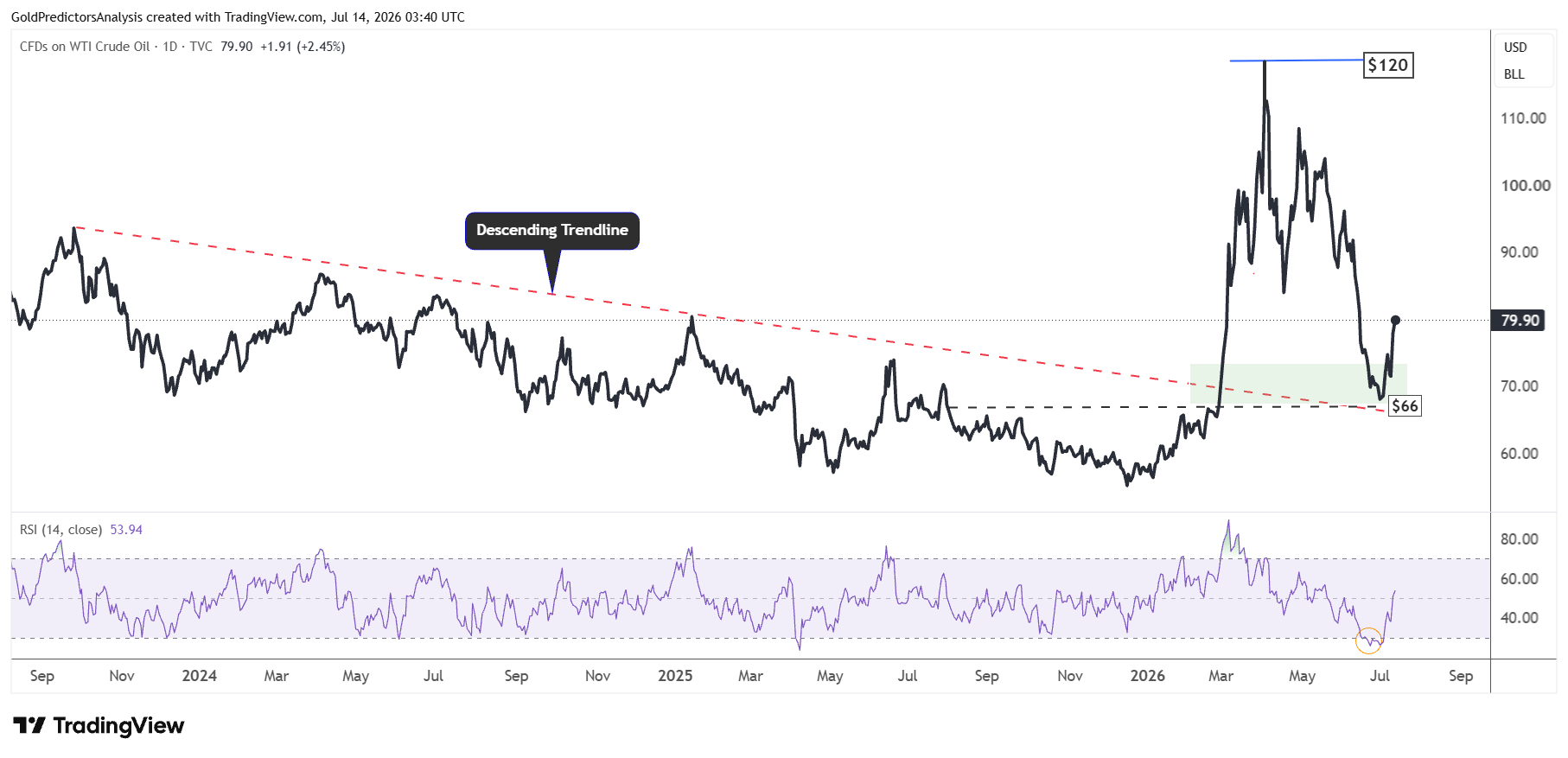 WTI