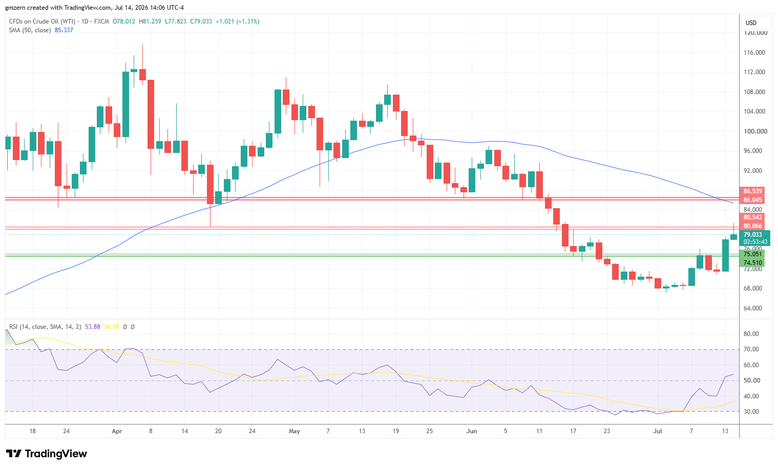 WTI Oil 140726 Daily Chart