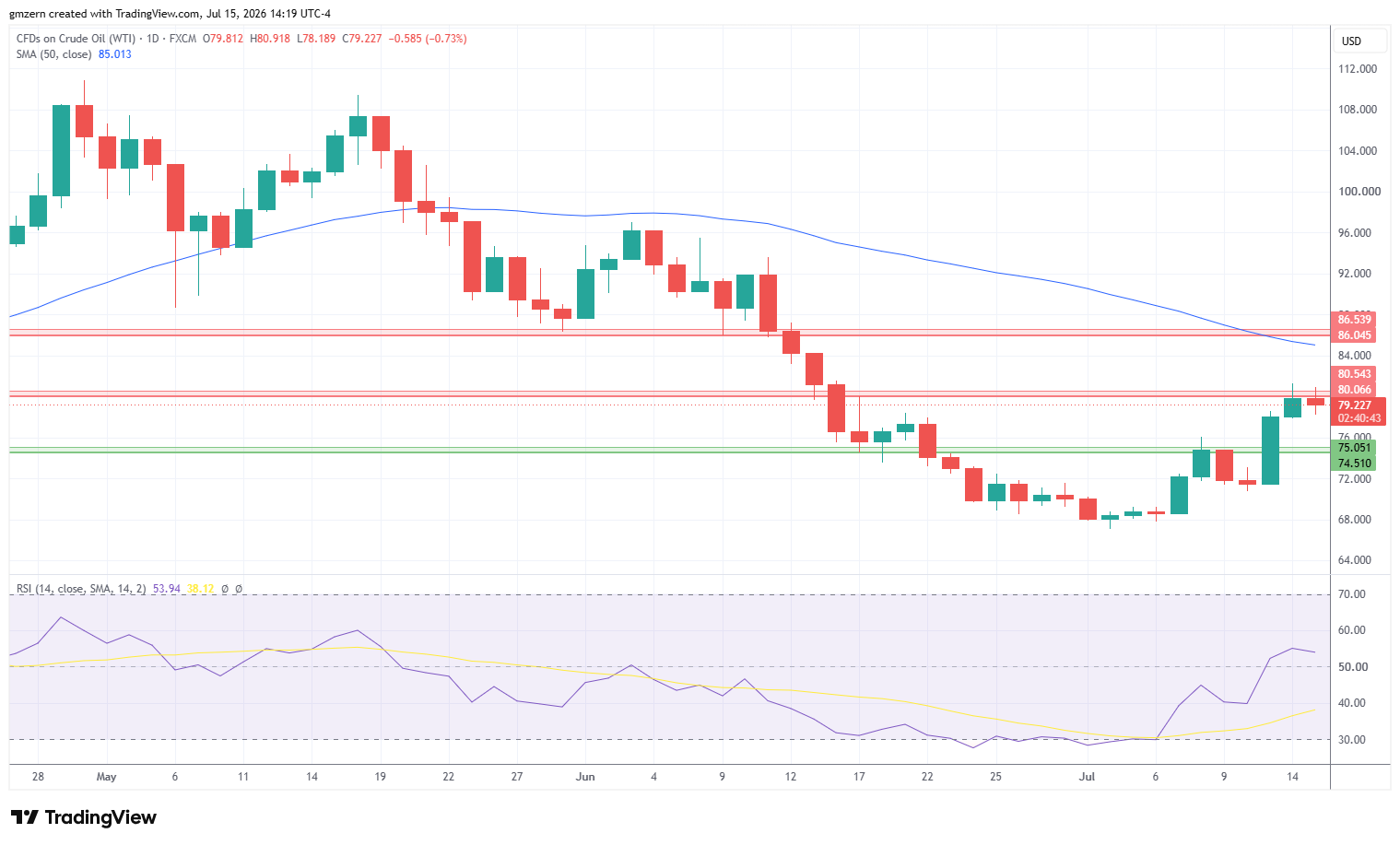 WTI Oil 150726 Daily Chart