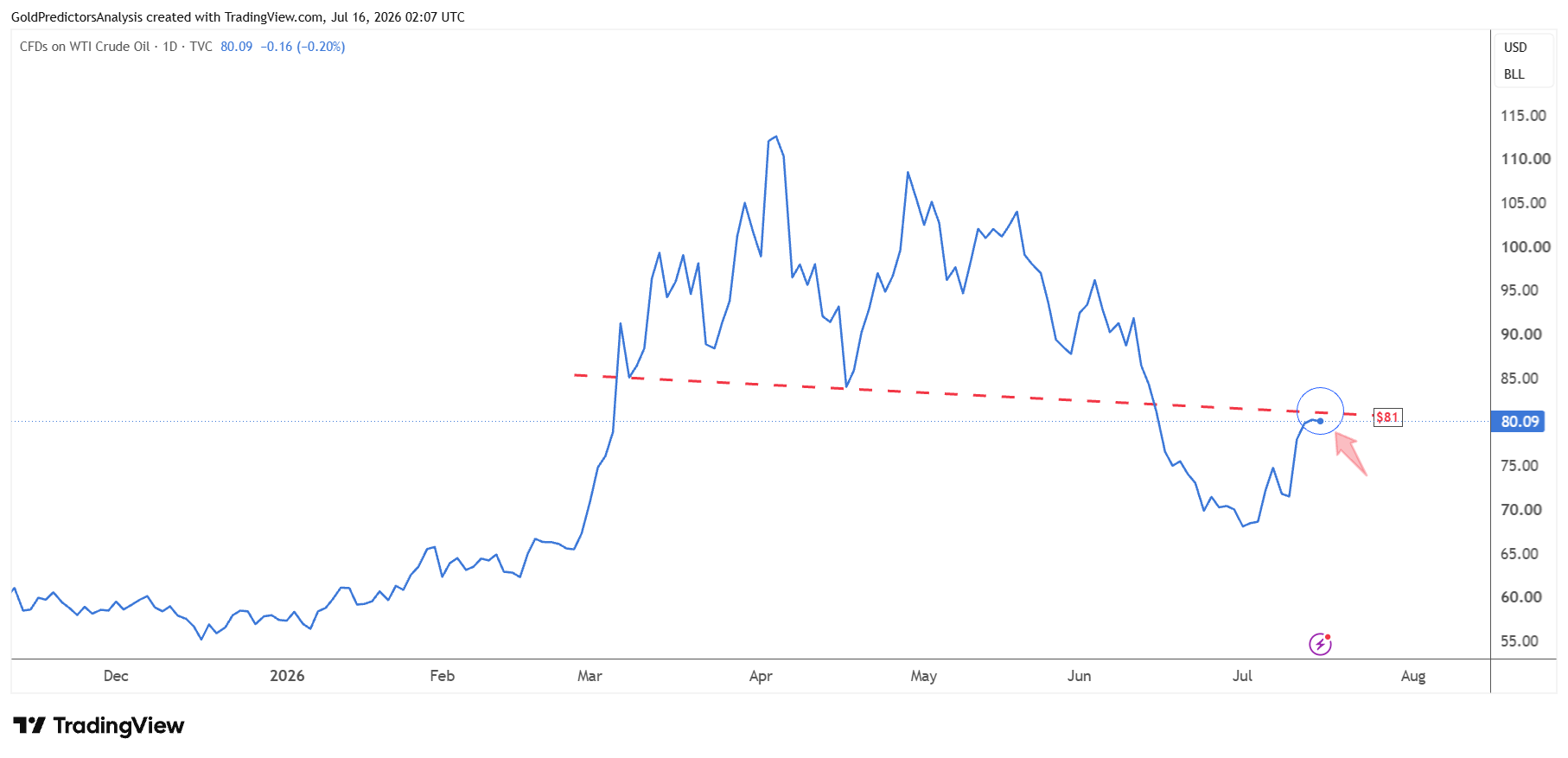 WTI petrolio