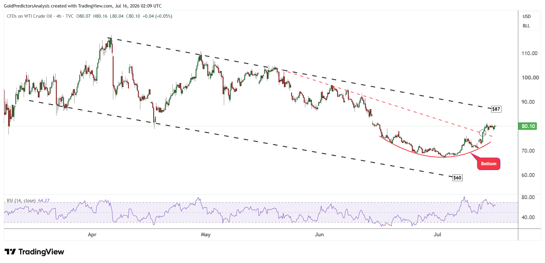 WTI petrolio 4 ore