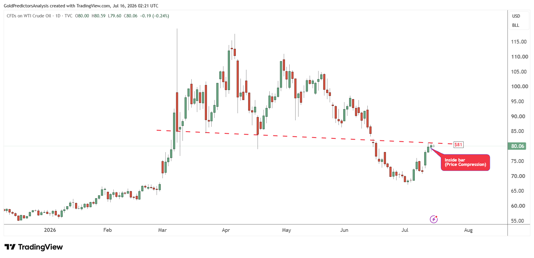WTI giornaliero