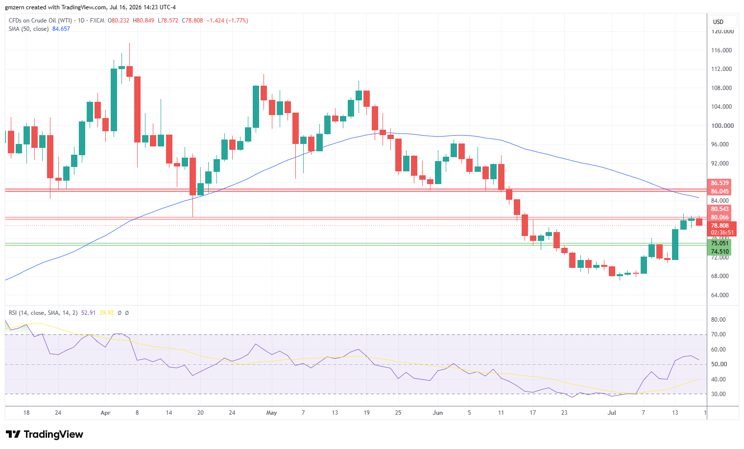 WTI Oil 160726 Daily Chart