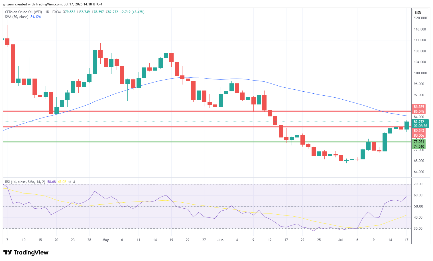 WTI Oil 170726 Daily Chart