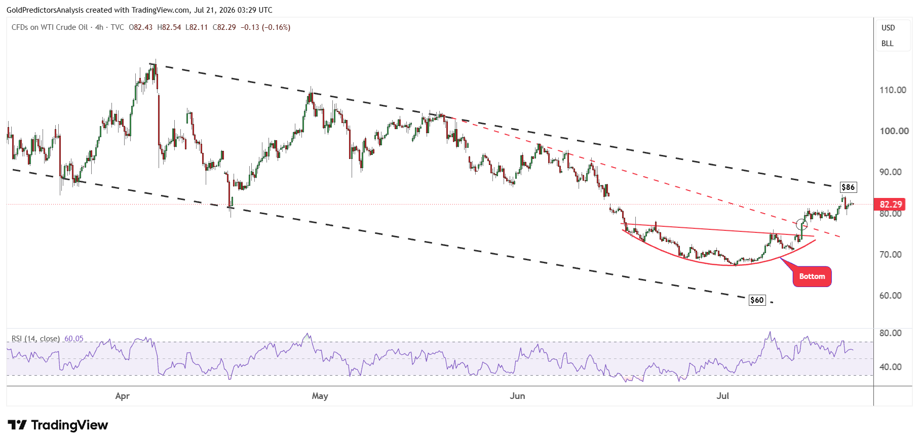 WTI oil
