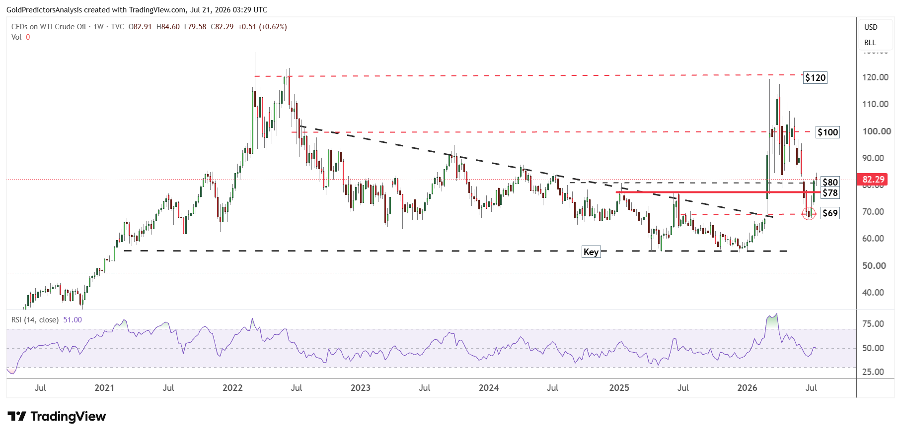 WTI Weekly