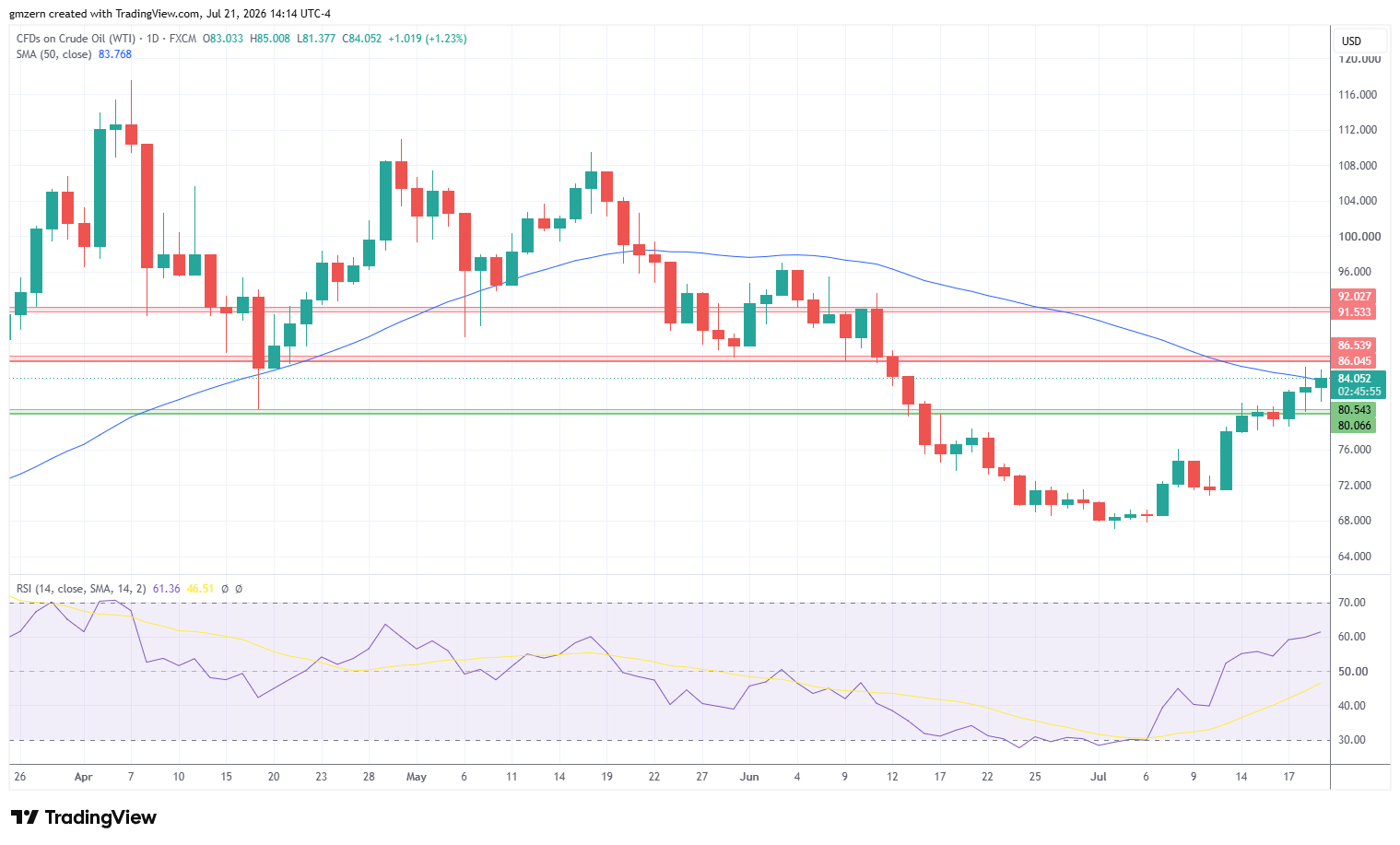 WTI Oil 210726 Daily Chart