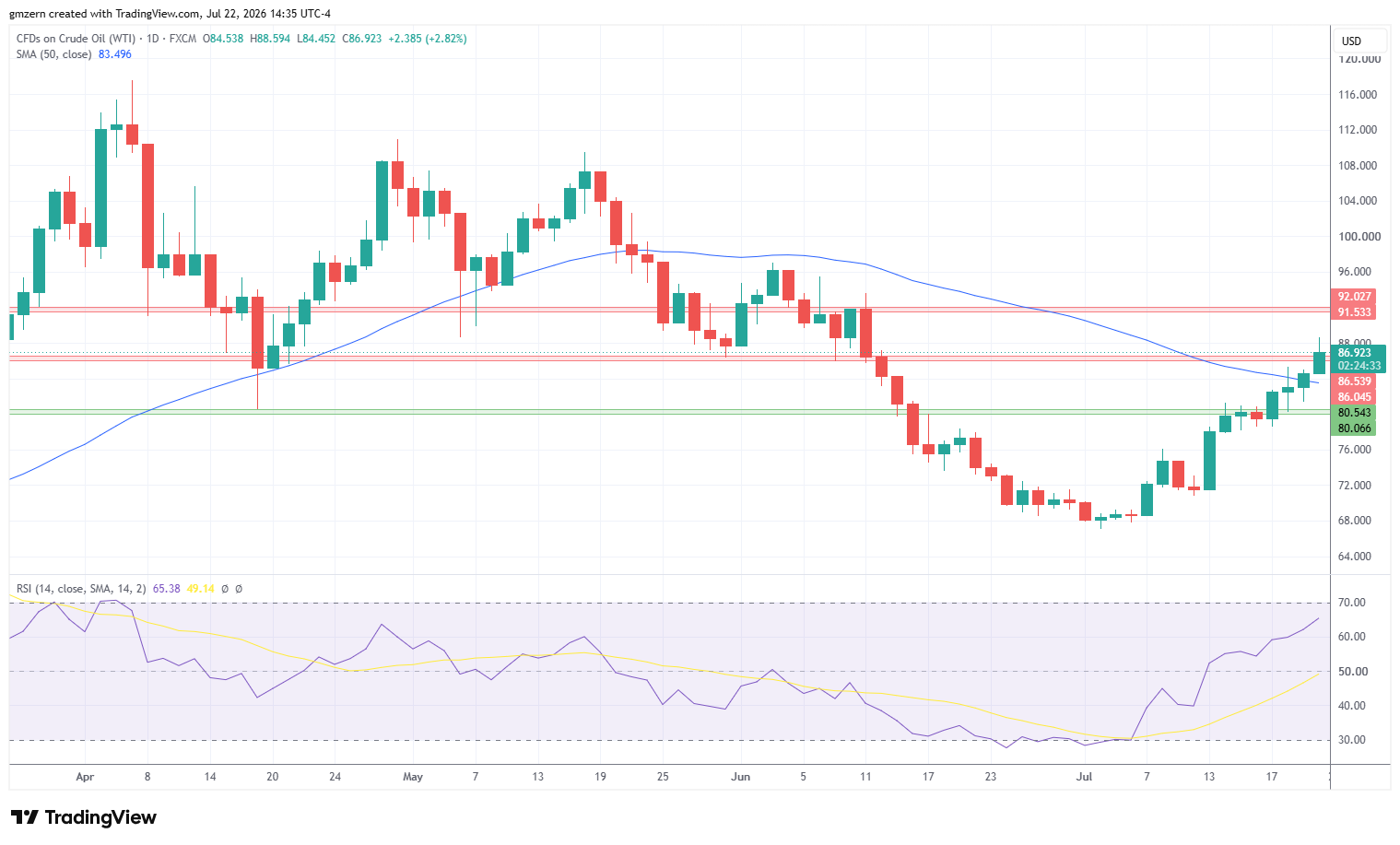 WTI Oil 220726 Daily Chart